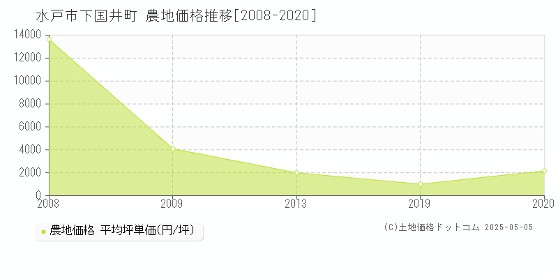 下国井町(水戸市)の農地価格推移グラフ(坪単価)[2008-2020年]