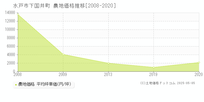 水戸市下国井町の農地価格推移グラフ 