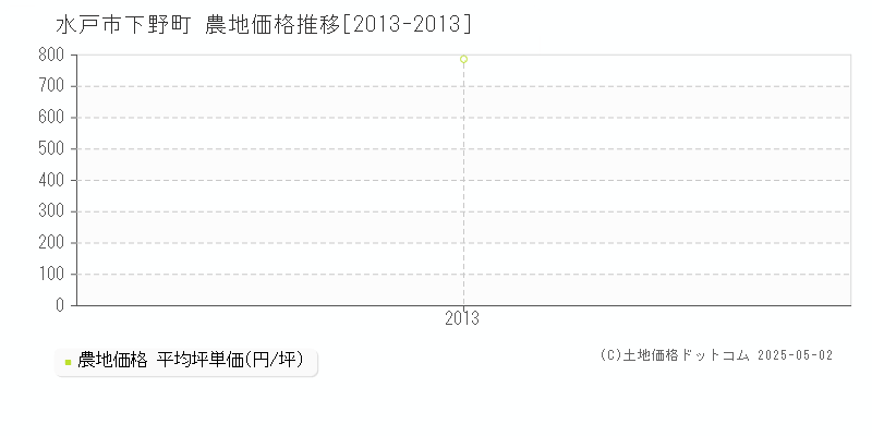 水戸市下野町の農地価格推移グラフ 