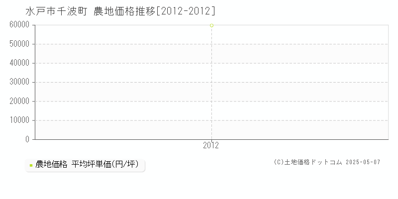 千波町(水戸市)の農地価格推移グラフ(坪単価)[2012-2012年]