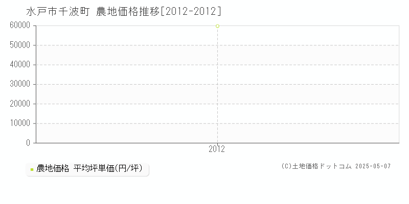 水戸市千波町の農地取引価格推移グラフ 