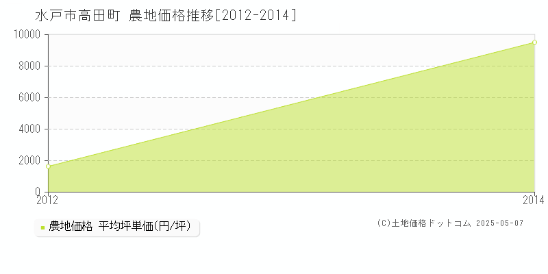 高田町(水戸市)の農地価格推移グラフ(坪単価)[2012-2014年]