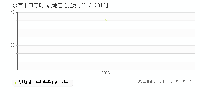 田野町(水戸市)の農地価格推移グラフ(坪単価)[2013-2013年]