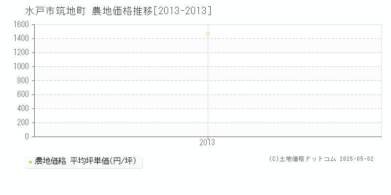 筑地町(水戸市)の農地価格推移グラフ(坪単価)[2013-2013年]