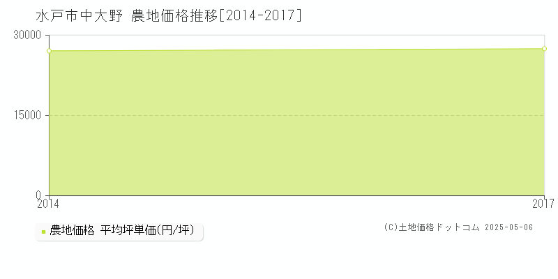中大野(水戸市)の農地価格推移グラフ(坪単価)[2014-2017年]