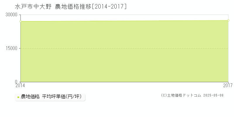 水戸市中大野の農地価格推移グラフ 