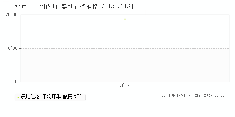 水戸市中河内町の農地価格推移グラフ 