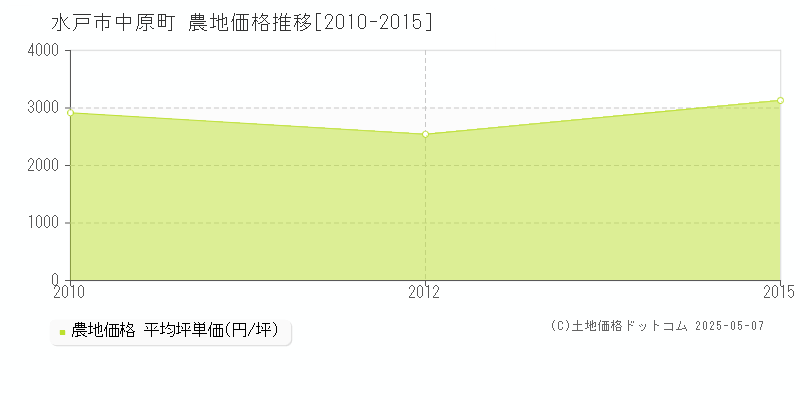 中原町(水戸市)の農地価格推移グラフ(坪単価)[2010-2015年]