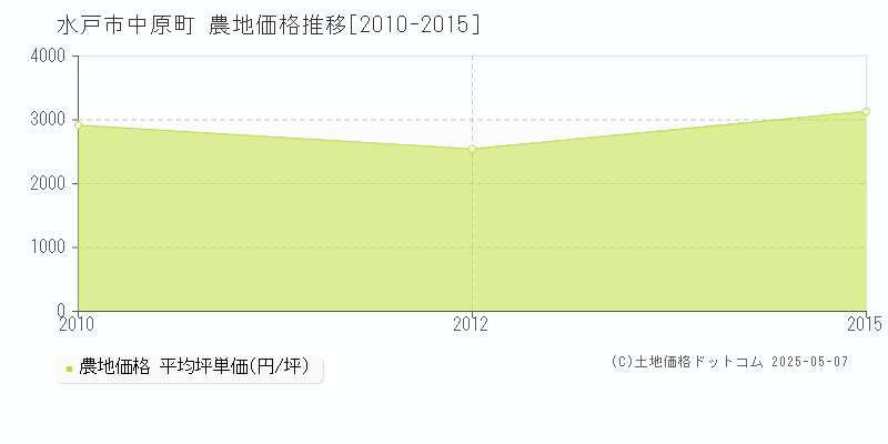 水戸市中原町の農地価格推移グラフ 