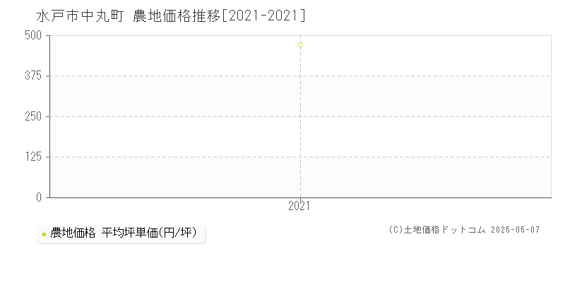 中丸町(水戸市)の農地価格推移グラフ(坪単価)[2021-2021年]