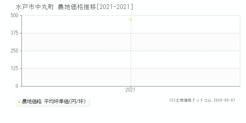 水戸市中丸町の農地価格推移グラフ 