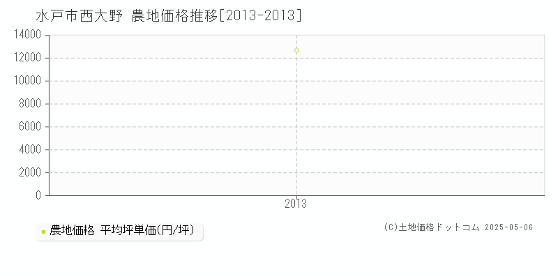 水戸市西大野の農地価格推移グラフ 