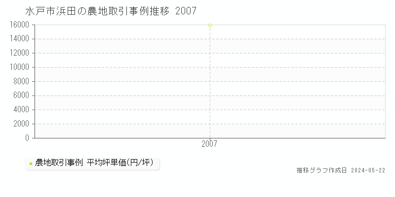 水戸市浜田の農地価格推移グラフ 
