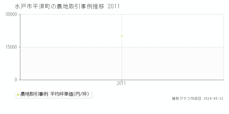 水戸市平須町の農地価格推移グラフ 