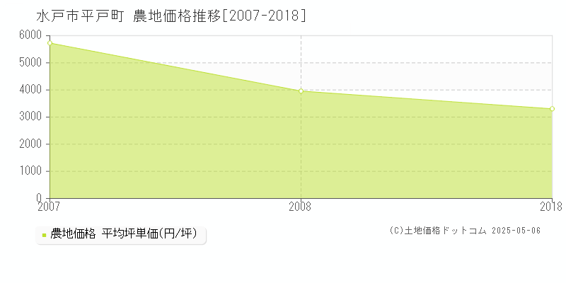 平戸町(水戸市)の農地価格推移グラフ(坪単価)[2007-2018年]