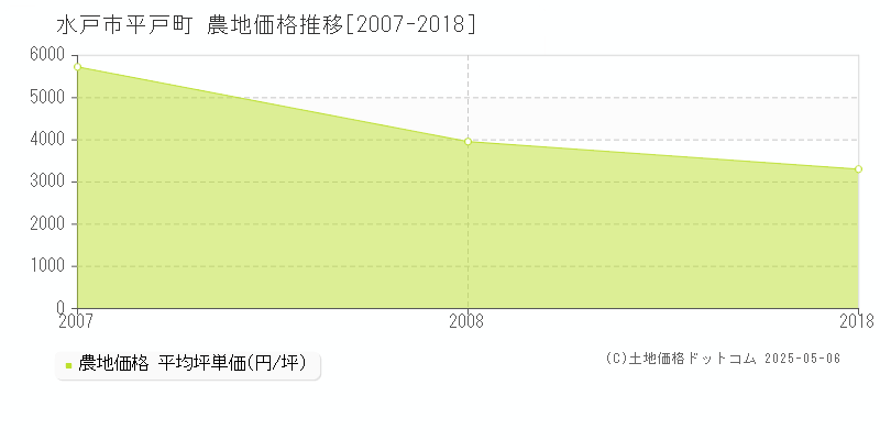 水戸市平戸町の農地価格推移グラフ 