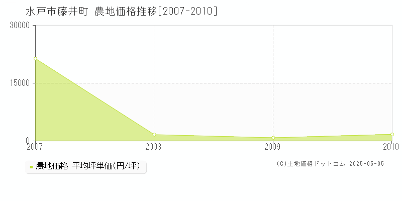 藤井町(水戸市)の農地価格推移グラフ(坪単価)[2007-2010年]
