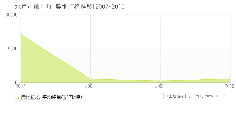 水戸市藤井町の農地価格推移グラフ 