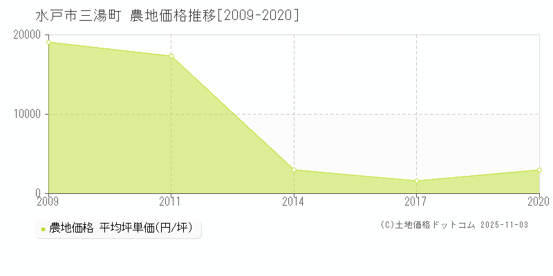 三湯町(水戸市)の農地価格推移グラフ(坪単価)[2009-2020年]