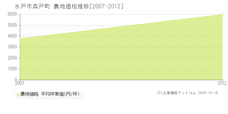 森戸町(水戸市)の農地価格推移グラフ(坪単価)[2007-2012年]