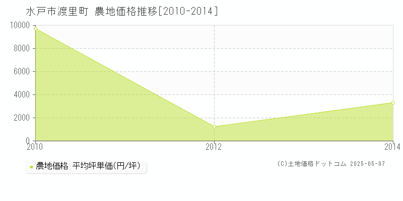 渡里町(水戸市)の農地価格推移グラフ(坪単価)[2010-2014年]