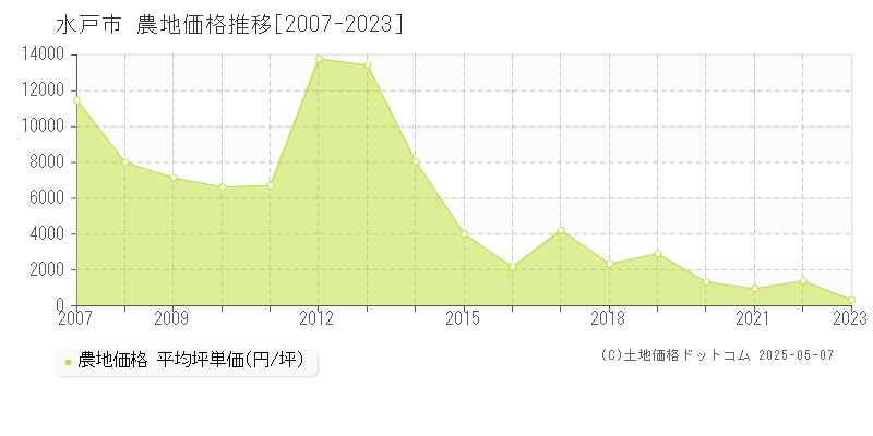 水戸市(茨城県)の農地価格推移グラフ(坪単価)[2007-2023年]