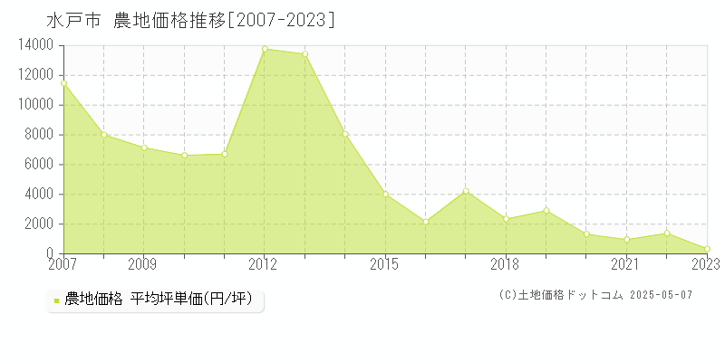 水戸市全域の農地価格推移グラフ 