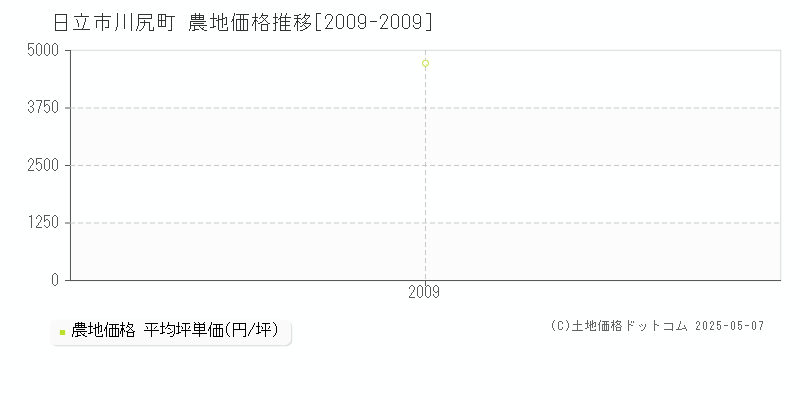 日立市川尻町の農地価格推移グラフ 