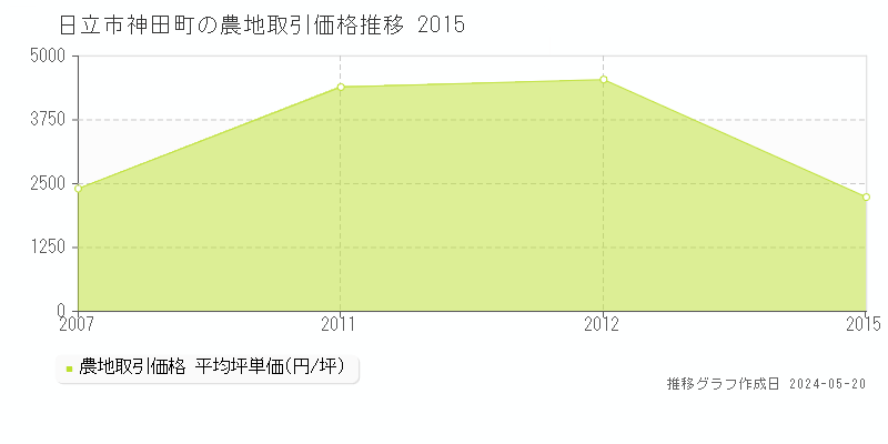日立市神田町の農地価格推移グラフ 