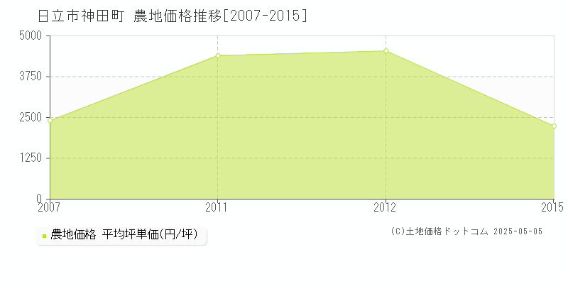 神田町(日立市)の農地価格推移グラフ(坪単価)[2007-2015年]