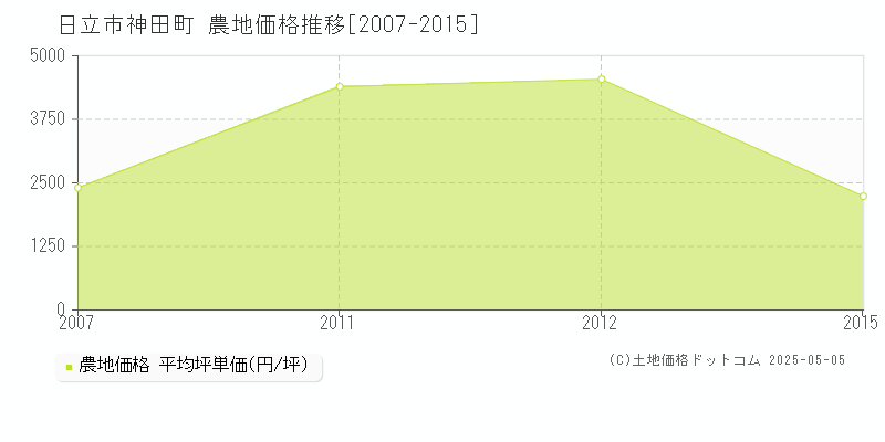 日立市神田町の農地取引事例推移グラフ 