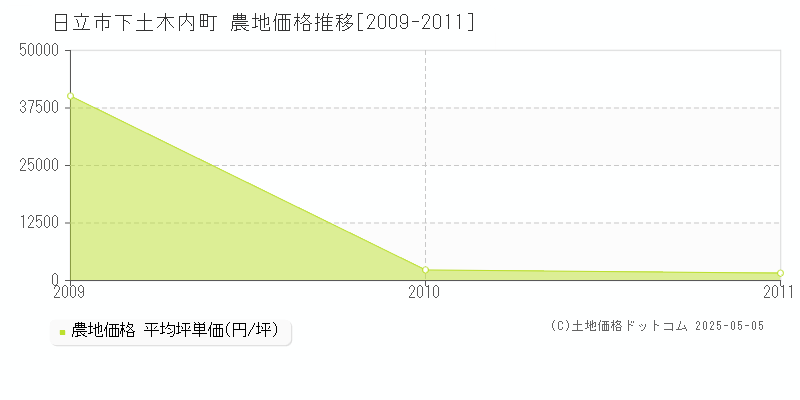 下土木内町(日立市)の農地価格推移グラフ(坪単価)[2009-2011年]