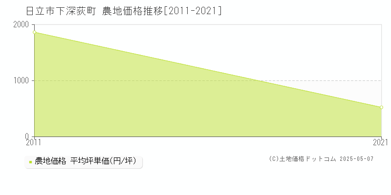 下深荻町(日立市)の農地価格推移グラフ(坪単価)[2011-2021年]