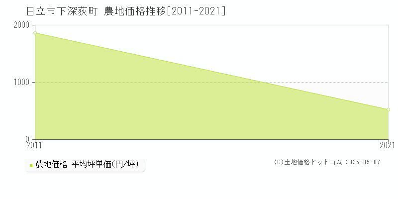 日立市下深荻町の農地価格推移グラフ 