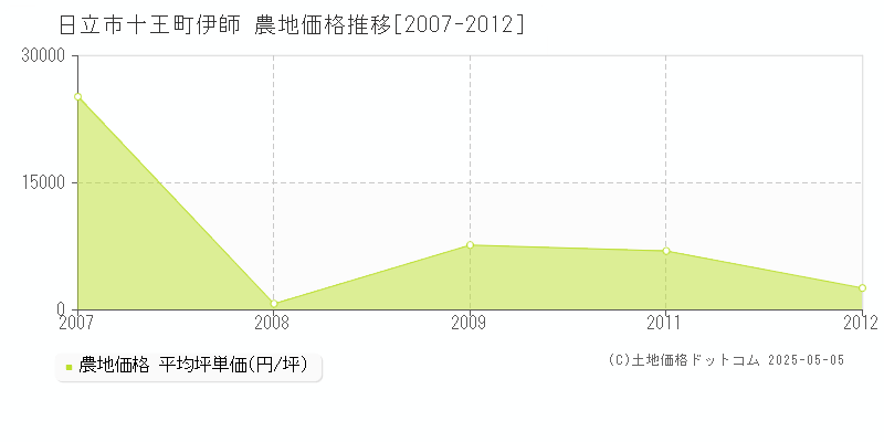 十王町伊師(日立市)の農地価格推移グラフ(坪単価)[2007-2012年]