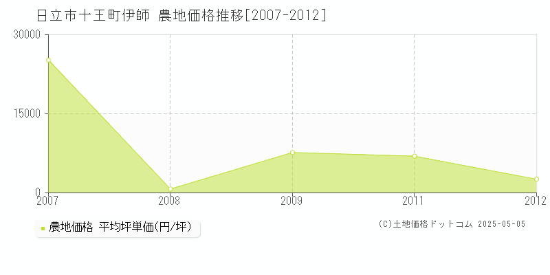 日立市十王町伊師の農地価格推移グラフ 