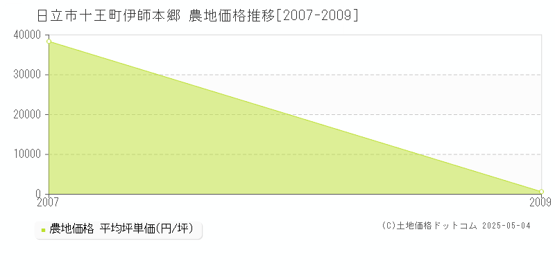 日立市十王町伊師本郷の農地取引価格推移グラフ 