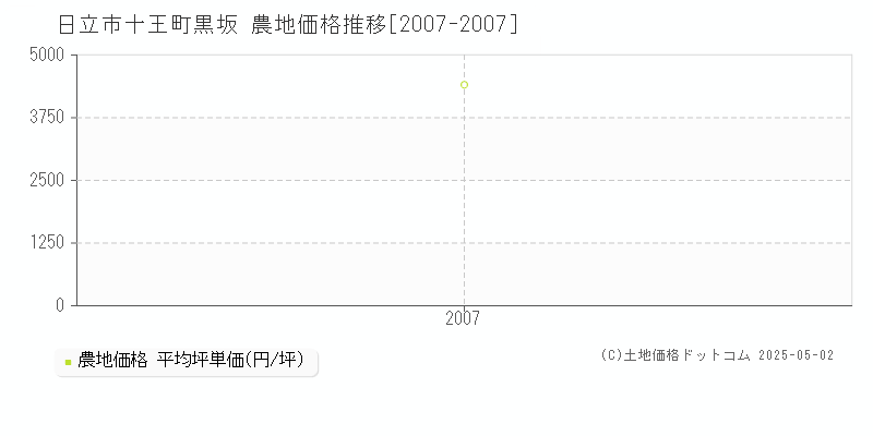 十王町黒坂(日立市)の農地価格推移グラフ(坪単価)[2007-2007年]