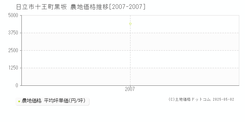 日立市十王町黒坂の農地価格推移グラフ 