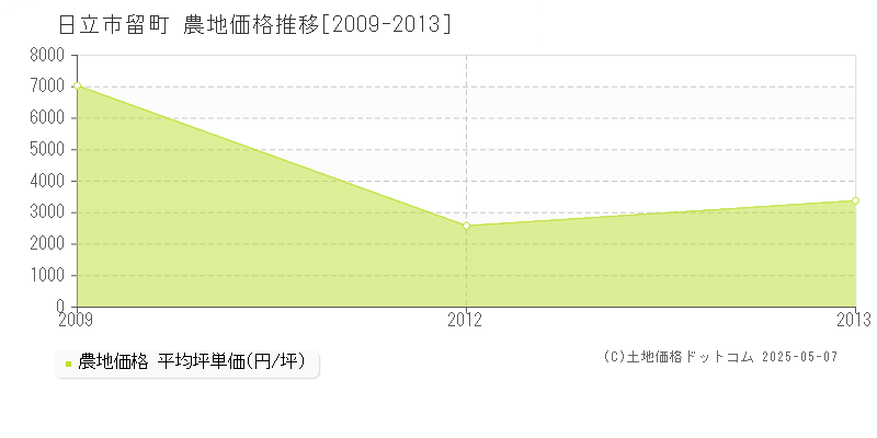 日立市留町の農地価格推移グラフ 