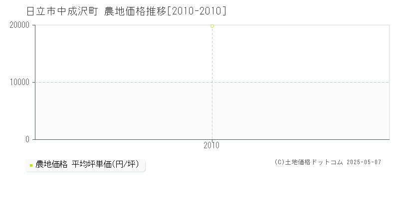 日立市中成沢町の農地価格推移グラフ 