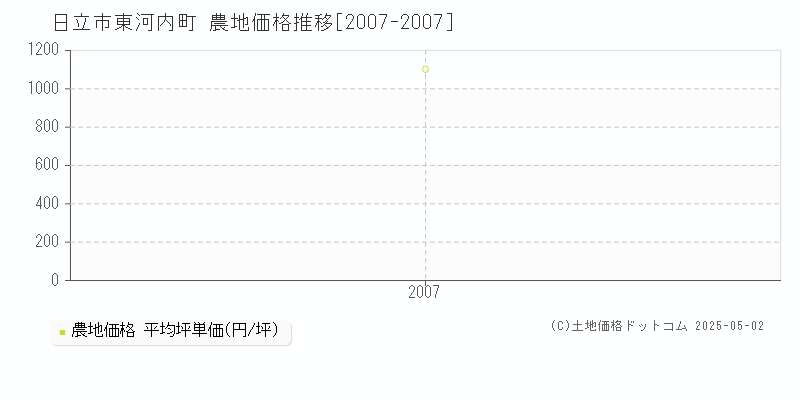 日立市東河内町の農地価格推移グラフ 