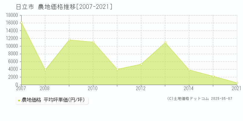 日立市(茨城県)の農地価格推移グラフ(坪単価)[2007-2021年]