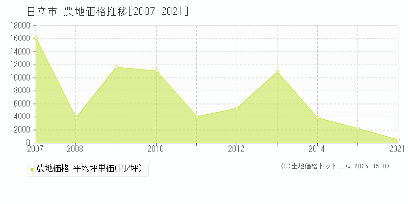 日立市の農地価格推移グラフ 