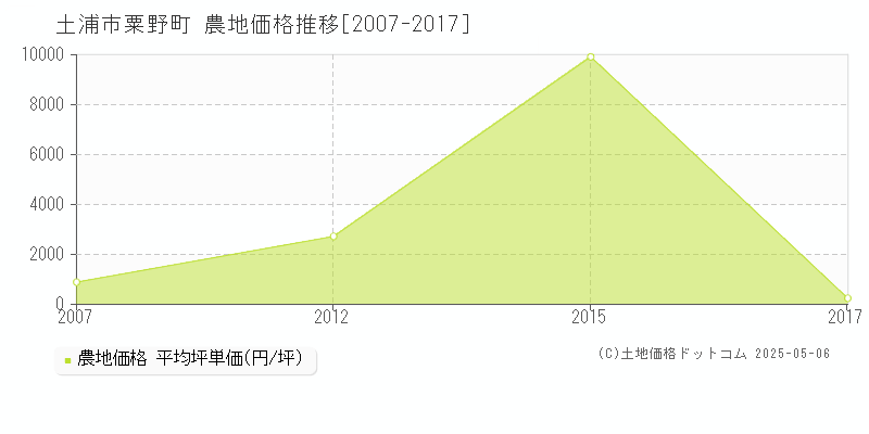 粟野町(土浦市)の農地価格推移グラフ(坪単価)[2007-2017年]