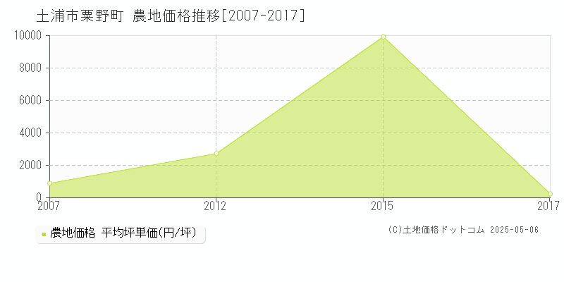 土浦市粟野町の農地価格推移グラフ 