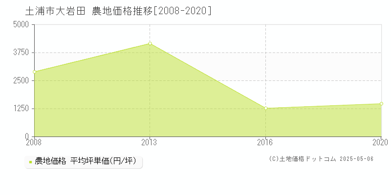 大岩田(土浦市)の農地価格推移グラフ(坪単価)[2008-2020年]