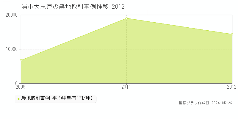 土浦市大志戸の農地価格推移グラフ 