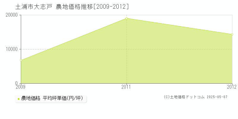 大志戸(土浦市)の農地価格推移グラフ(坪単価)[2009-2012年]