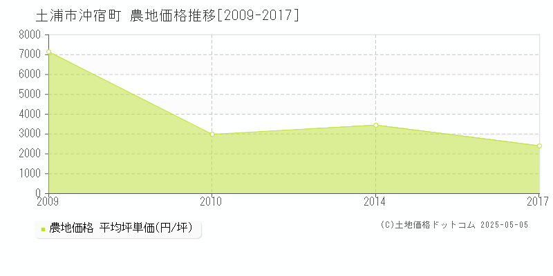 沖宿町(土浦市)の農地価格推移グラフ(坪単価)[2009-2017年]